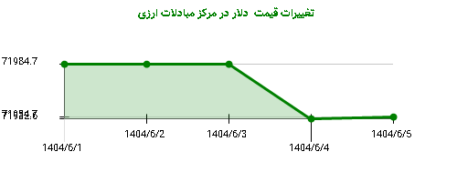 تغییرات قیمت دلار در مرکز مبادلات ارزی