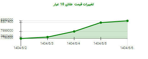 تغییرات قیمت طلای 18 عیار