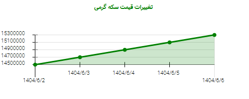 تغییرات قیمت سکه گرمی