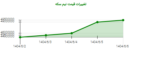 تغییرات قیمت نیم سکه