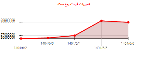 تغییرات قیمت ربع سکه