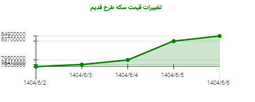 تغییرات قیمت سکه طرح قدیم