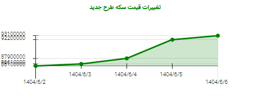 تغییرات قیمت سکه طرح جدید