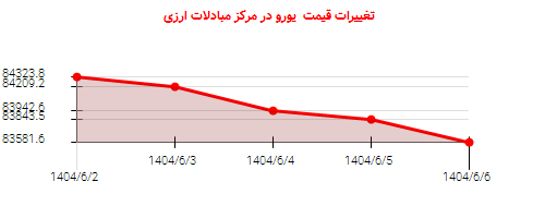 تغییرات قیمت یورو در مرکز مبادلات ارزی