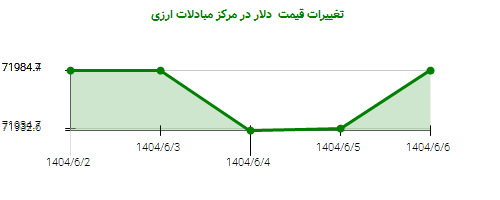 تغییرات قیمت دلار در مرکز مبادلات ارزی