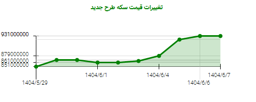 نمودار تغییرات قیمت سکه طرح جدید