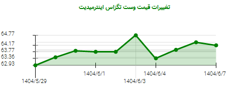نمودار تغییرات قیمت وست تگزاس اینترمیدیت