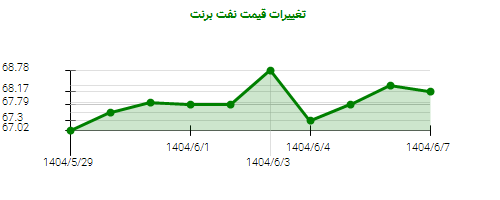نمودار تغییرات قیمت نفت برنت