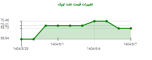 نمودار تغییرات قیمت نفت اوپک