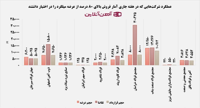 عملکرد شرکت هایی که در هفته جاری آمار فروش بالای 80 درصد از عرضه میلگرد را در اختیار داشتند.