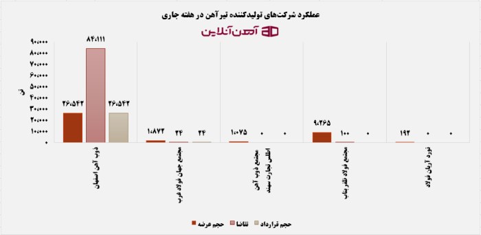 عملکرد شرکتهای تولیدکننده تیرآهن در هفته جاری