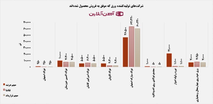 شرکت های تولیدکننده ورق که موفق به فروش محصول شدهاند.