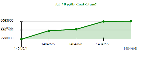 تغییرات قیمت طلای 18 عیار