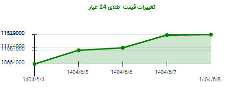 تغییرات قیمت طلای 24 عیار