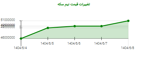 تغییرات قیمت نیم سکه