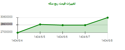 تغییرات قیمت ربع سکه