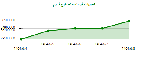 تغییرات قیمت سکه طرح قدیم