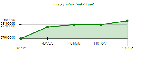 تغییرات قیمت سکه طرح جدید