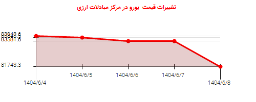 تغییرات قیمت یورو در مرکز مبادلات ارزی