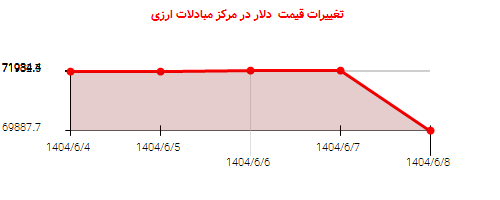 تغییرات قیمت دلار در مرکز مبادلات ارزی