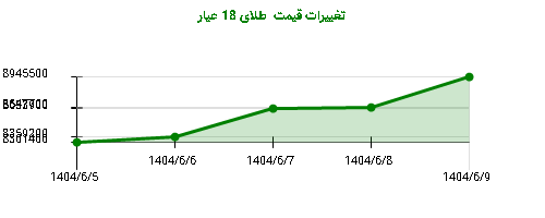 تغییرات قیمت طلای 18 عیار