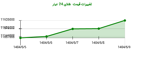تغییرات قیمت طلای 24 عیار