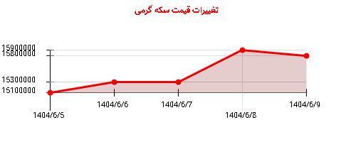 تغییرات قیمت سکه گرمی