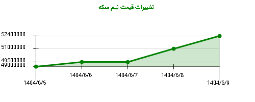 تغییرات قیمت نیم سکه
