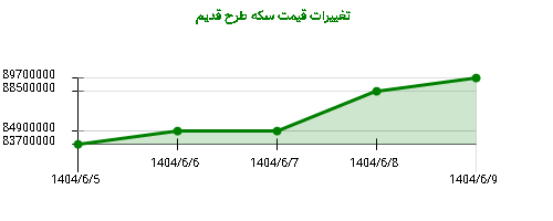 تغییرات قیمت سکه طرح قدیم