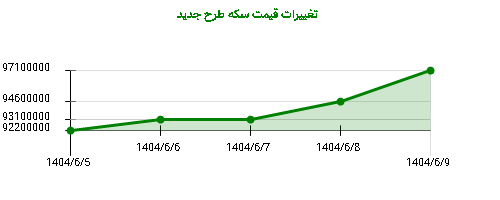 تغییرات قیمت سکه طرح جدید