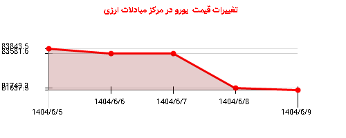 تغییرات قیمت یورو در مرکز مبادلات ارزی