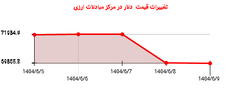 تغییرات قیمت دلار در مرکز مبادلات ارزی