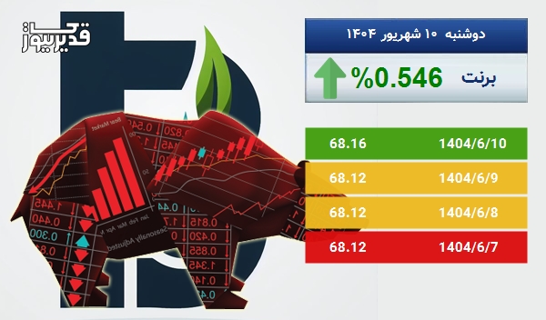 بازار جهانی برنت سرگردان در قیمت - نفت برنت به 68.16 دلار رسید