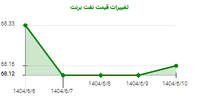 تغییرات قیمت نفت برنت