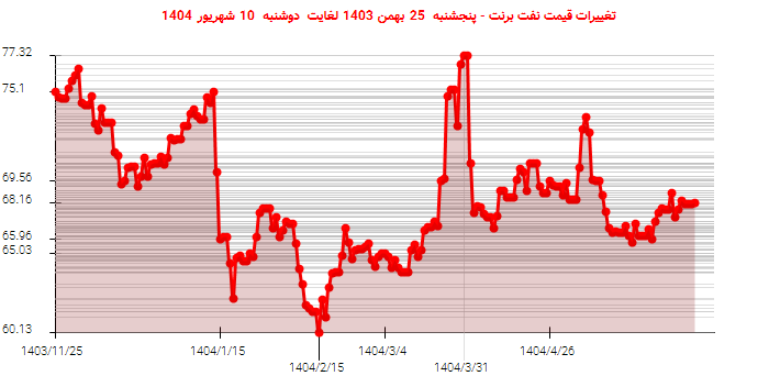 تغییرات قیمت نفت برنت - پنجشنبه 25 بهمن 1403 لغایت دوشنبه 10 شهریور 1404