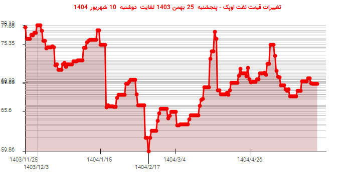 تغییرات قیمت نفت اوپک - پنجشنبه 25 بهمن 1403 لغایت دوشنبه 10 شهریور 1404