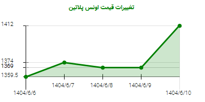 تغییرات قیمت اونس پلاتین