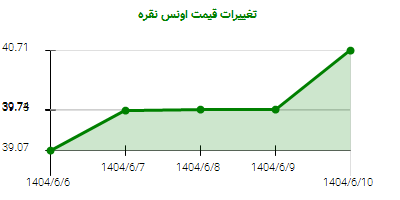 تغییرات قیمت اونس نقره