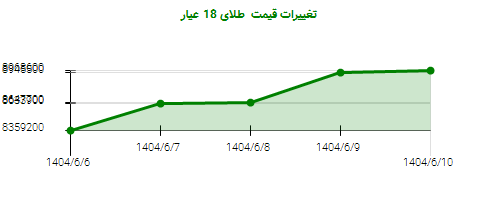 تغییرات قیمت طلای 18 عیار