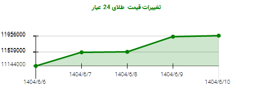 تغییرات قیمت طلای 24 عیار
