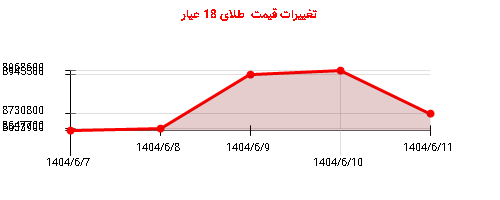 تغییرات قیمت طلای 18 عیار