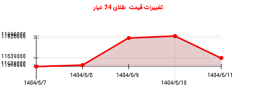 تغییرات قیمت طلای 24 عیار