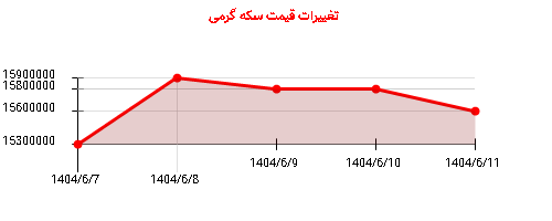 تغییرات قیمت سکه گرمی