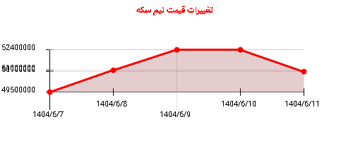 تغییرات قیمت نیم سکه