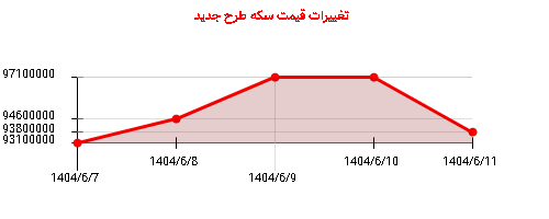 تغییرات قیمت سکه طرح جدید