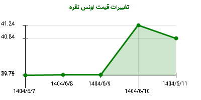 تغییرات قیمت اونس نقره