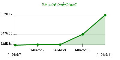 تغییرات قیمت اونس طلا
