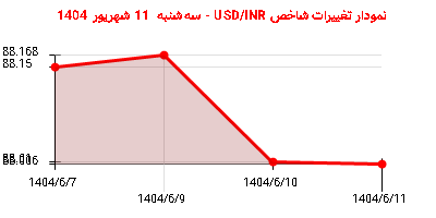 نمودار تغییرات شاخص USD/INR - سهشنبه 11 شهریور 1404