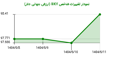 نمودار تغییرات شاخص DYX