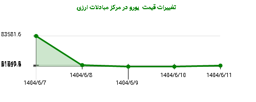 تغییرات قیمت یورو در مرکز مبادلات ارزی